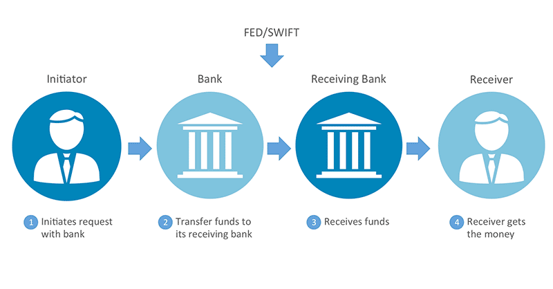 Wire Transfer Wise